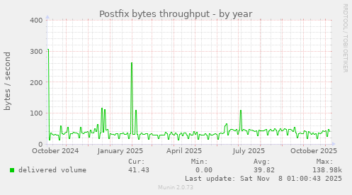 Postfix bytes throughput