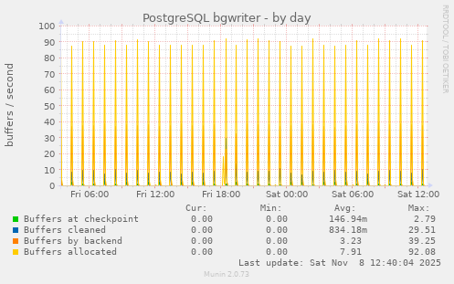 PostgreSQL bgwriter