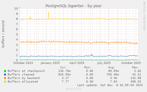 PostgreSQL bgwriter