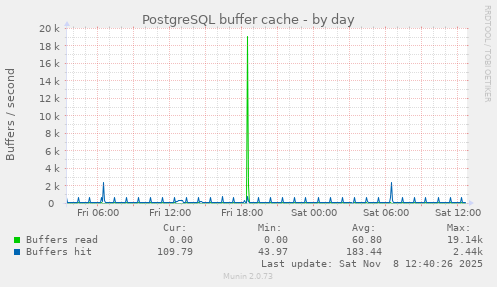 PostgreSQL buffer cache