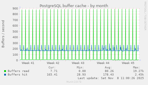 PostgreSQL buffer cache