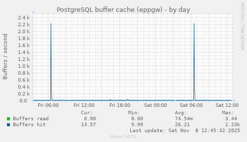 PostgreSQL buffer cache (eppgw)