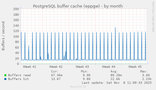 PostgreSQL buffer cache (eppgw)