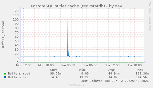 PostgreSQL buffer cache (redirstatdb)
