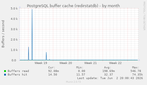 PostgreSQL buffer cache (redirstatdb)