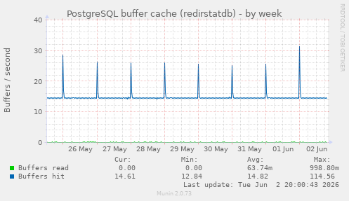 PostgreSQL buffer cache (redirstatdb)