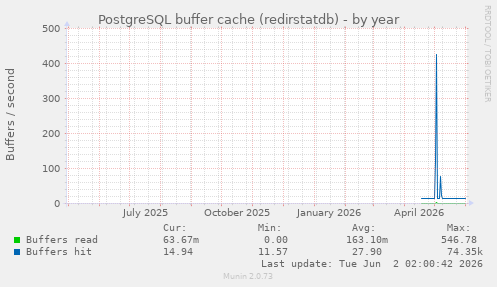 PostgreSQL buffer cache (redirstatdb)