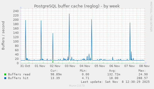 PostgreSQL buffer cache (reglog)
