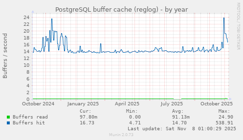 PostgreSQL buffer cache (reglog)