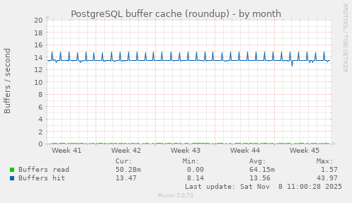 PostgreSQL buffer cache (roundup)