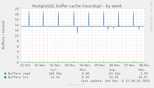PostgreSQL buffer cache (roundup)