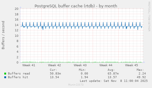 PostgreSQL buffer cache (rtdb)