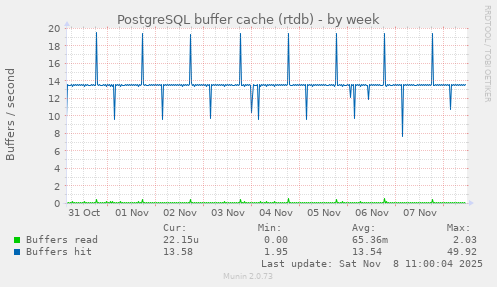 PostgreSQL buffer cache (rtdb)