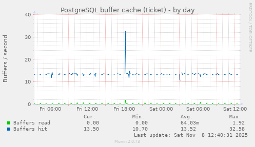 PostgreSQL buffer cache (ticket)