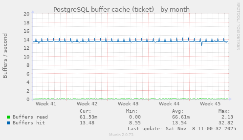 PostgreSQL buffer cache (ticket)