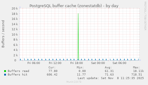 PostgreSQL buffer cache (zonestatdb)