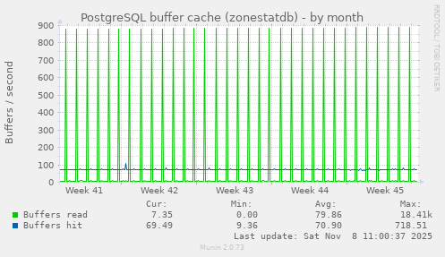 PostgreSQL buffer cache (zonestatdb)