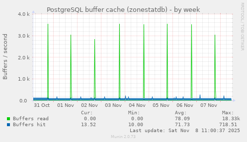 PostgreSQL buffer cache (zonestatdb)