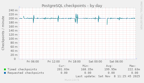 PostgreSQL checkpoints