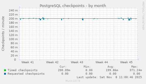 PostgreSQL checkpoints