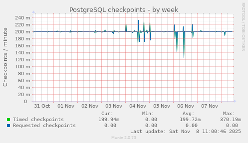 PostgreSQL checkpoints