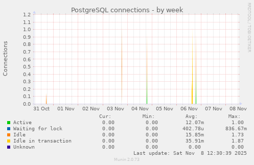 PostgreSQL connections
