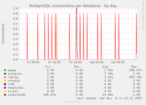 PostgreSQL connections per database