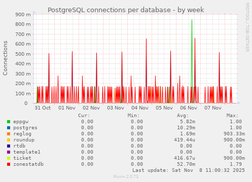 PostgreSQL connections per database