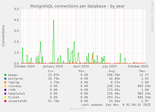 PostgreSQL connections per database