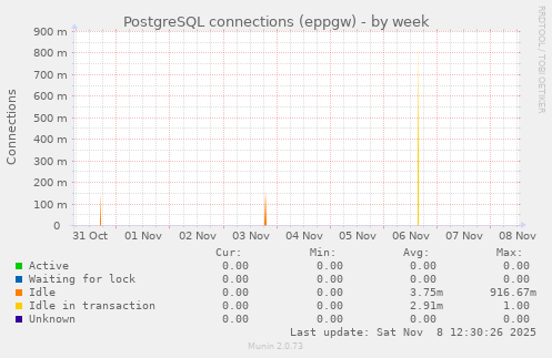 PostgreSQL connections (eppgw)