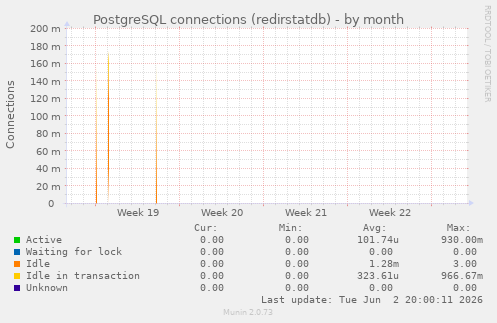 PostgreSQL connections (redirstatdb)