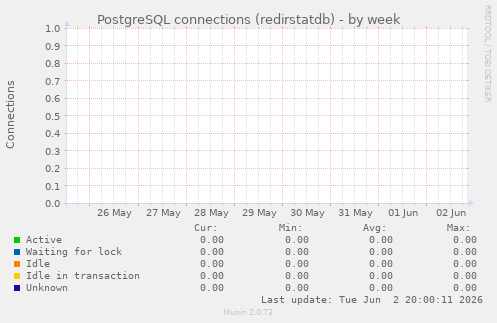 PostgreSQL connections (redirstatdb)