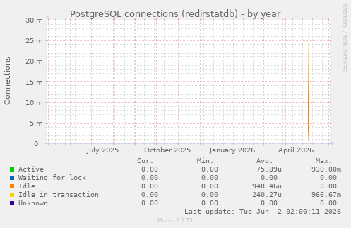 PostgreSQL connections (redirstatdb)