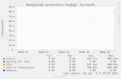 PostgreSQL connections (reglog)