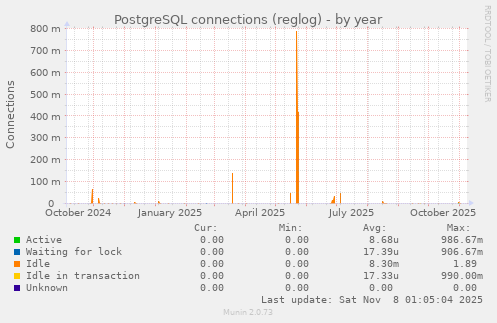 PostgreSQL connections (reglog)