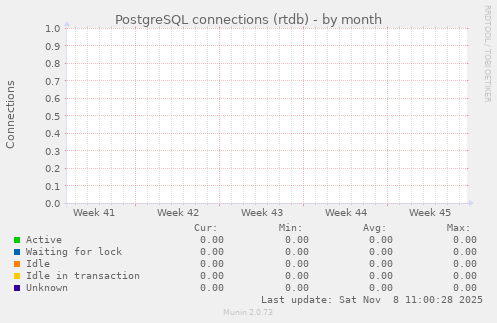 PostgreSQL connections (rtdb)