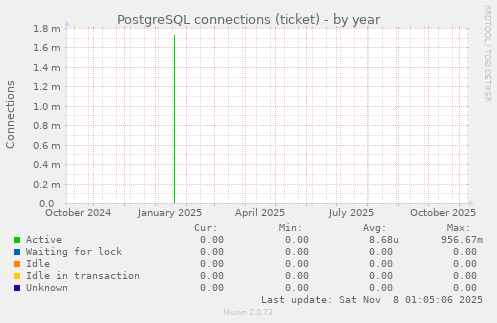 PostgreSQL connections (ticket)