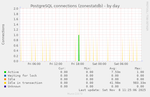 PostgreSQL connections (zonestatdb)