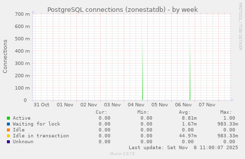 PostgreSQL connections (zonestatdb)