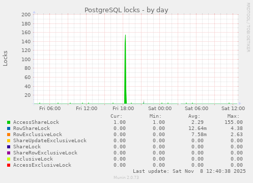 PostgreSQL locks