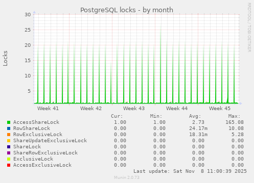 PostgreSQL locks