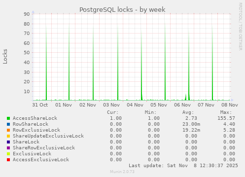 PostgreSQL locks