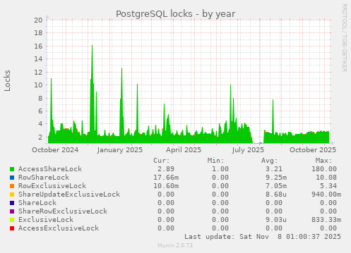 PostgreSQL locks