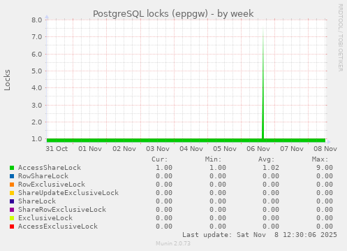 PostgreSQL locks (eppgw)