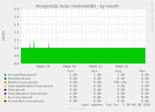 PostgreSQL locks (redirstatdb)