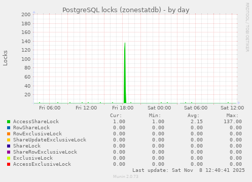 PostgreSQL locks (zonestatdb)