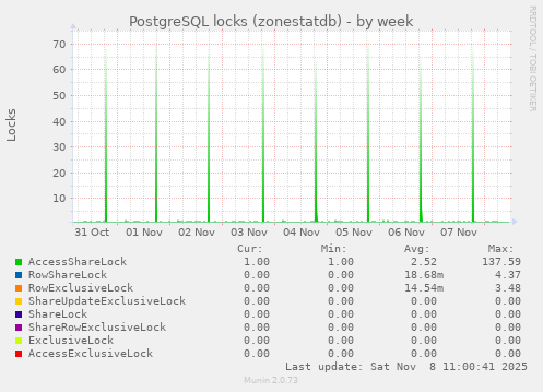 PostgreSQL locks (zonestatdb)