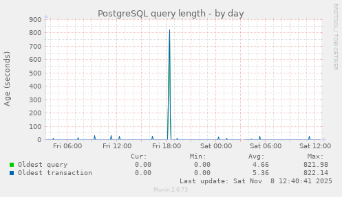 PostgreSQL query length