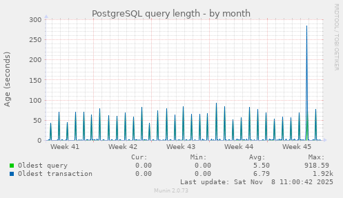PostgreSQL query length