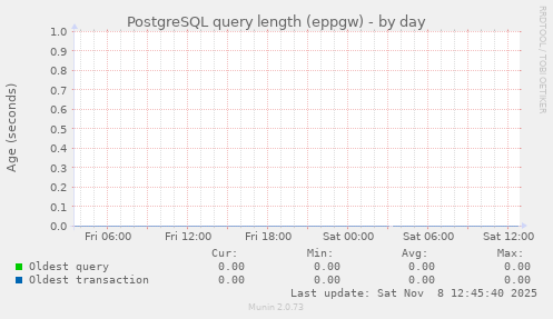 PostgreSQL query length (eppgw)
